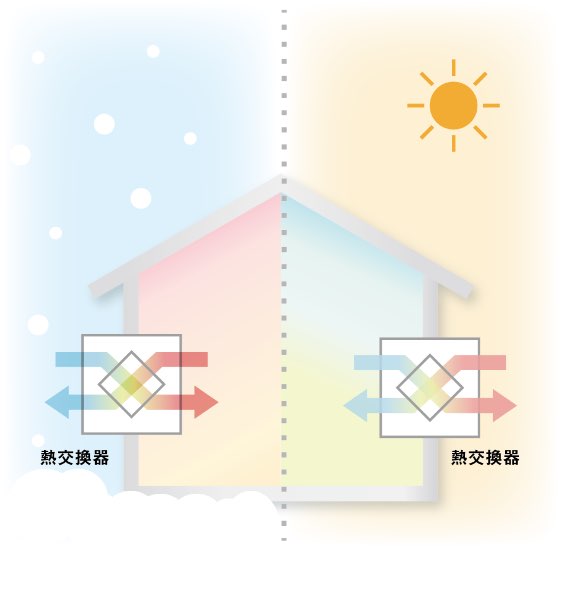 熱交換器付き一種換気